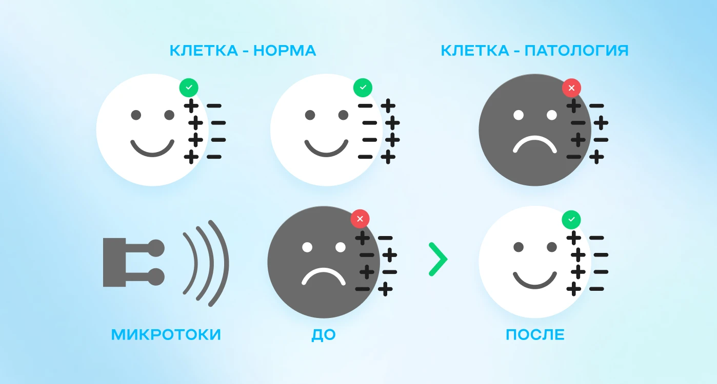 Микротоки в Вологде в Клинике КОНСТАНТА — Цены на микротоковую терапию